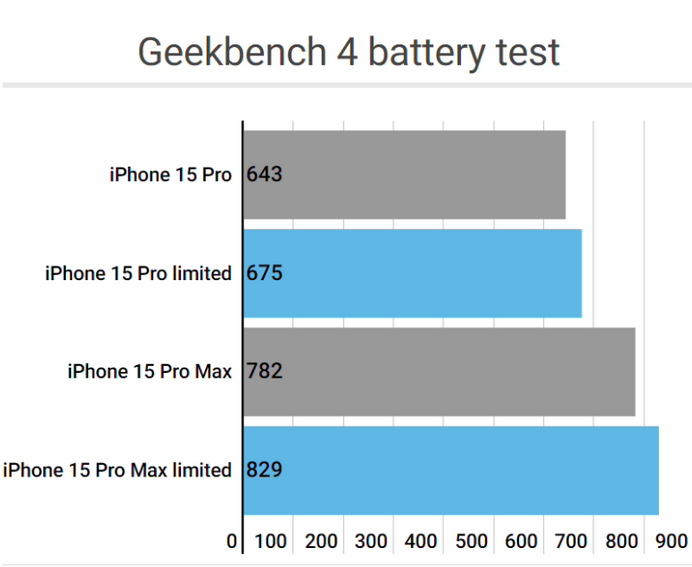 隆昌apple维修站iPhone15Pro的ProMotion高刷功能耗电吗