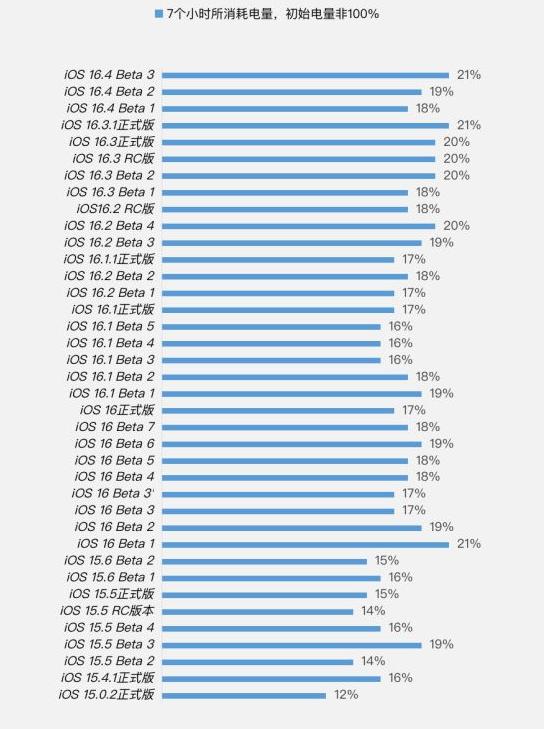 隆昌苹果手机维修分享iOS 16.4 Beta 3续航跑分等测试结果汇总 