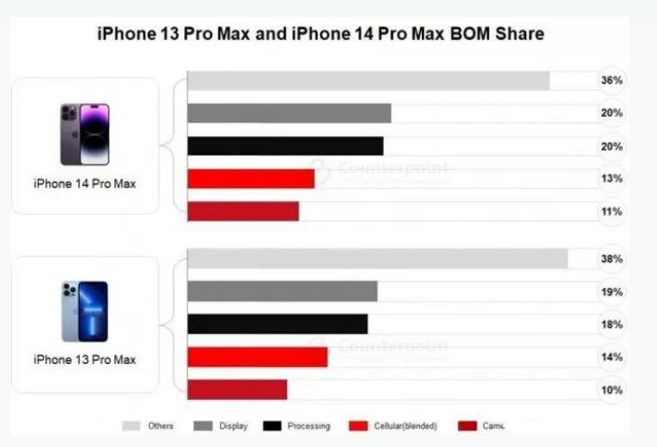 隆昌苹果手机维修分享iPhone 14 Pro的成本和利润 