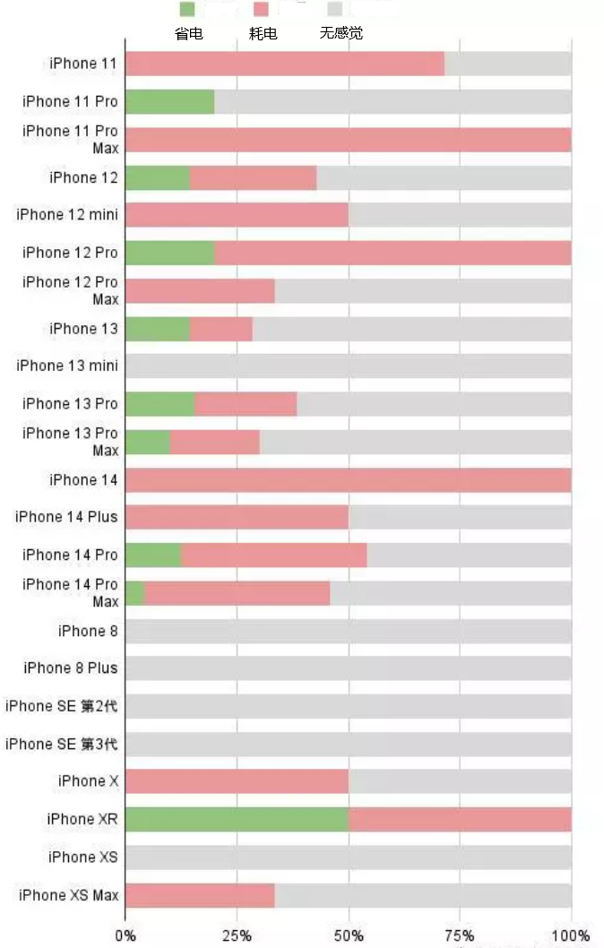 隆昌苹果手机维修分享iOS16.2太耗电怎么办？iOS16.2续航不好可以降级吗？ 