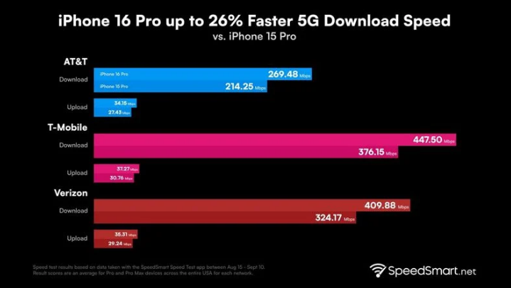 隆昌苹果手机维修分享iPhone 16 Pro 系列的 5G 速度 