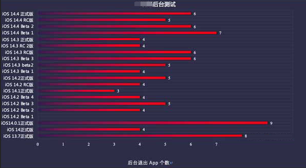 隆昌苹果手机维修分享iOS14.5beta1续航怎么样 