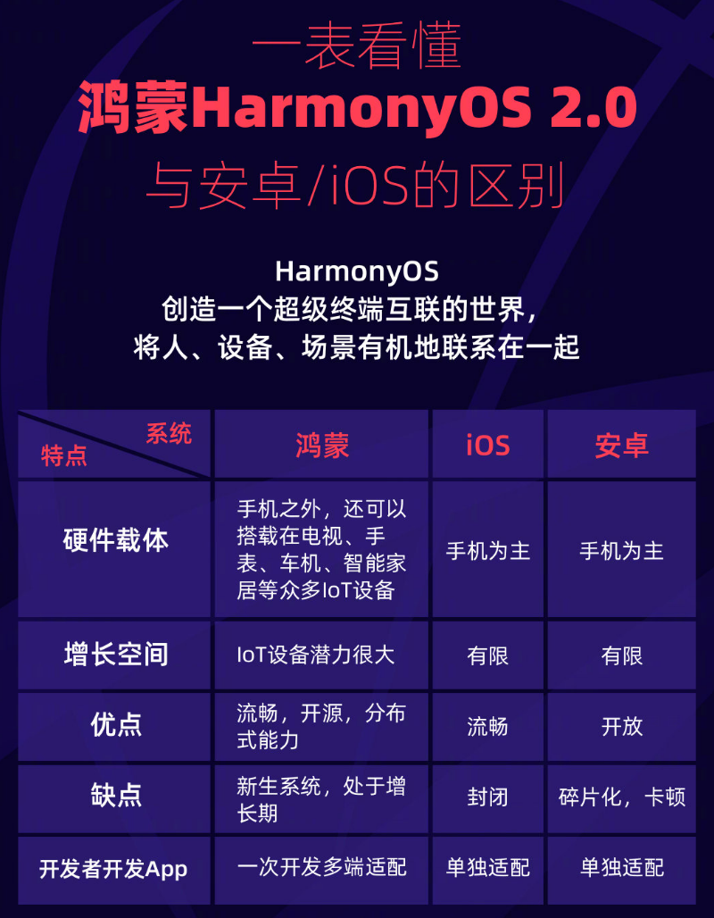 隆昌苹果手机维修分享华为鸿蒙 OS 与安卓以及 iOS 都有什么区别 