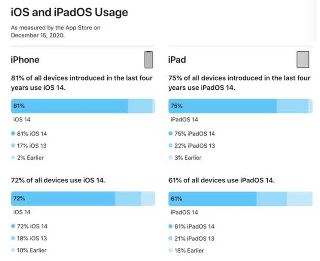 隆昌苹果手机维修分享有多少用户更新了 iOS 14 