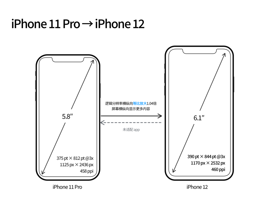 隆昌苹果手机维修分享iPhone 12 mini 和 iPhone 12 Pro 的尺寸变化会改变显示内容吗 